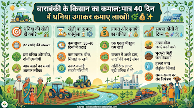 बाराबंकी के किसान का सफल फॉर्मूला: मात्र 40 दिन में धनिया उगाकर कमाएं लाखों, जानें खेती का तरीका | Advance Farming 🌿💰 1 338741
